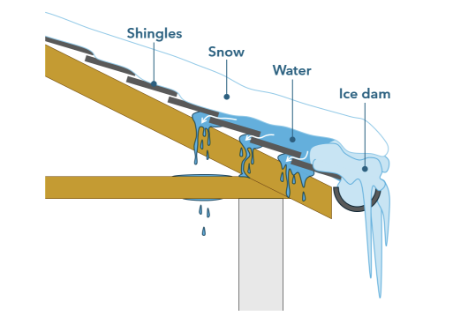 How smart vision system minimizes power consumption of roof-top ice melt cables.